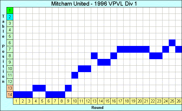 1996 League Progression