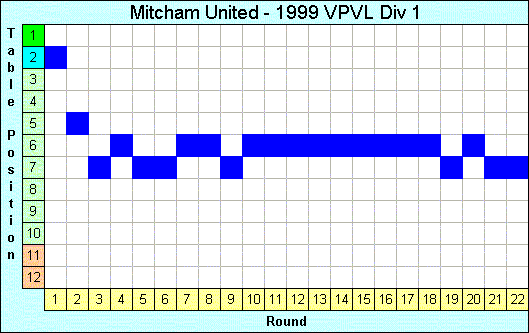 1999 League Progression