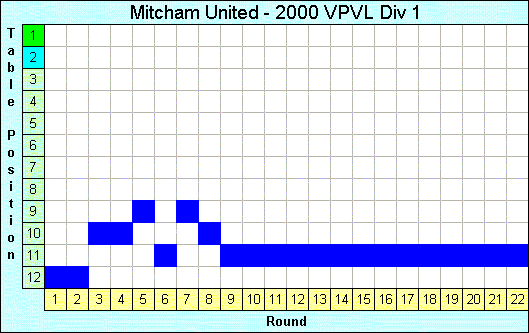 2000 League Progression