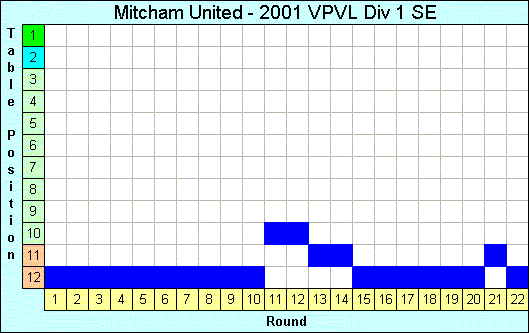 2001 League Progression