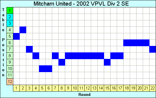 2002 League Progression