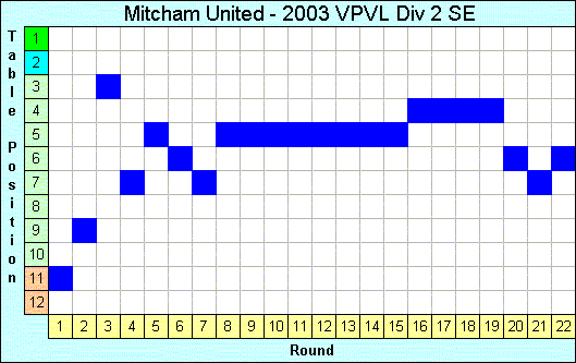 2003 League Progression