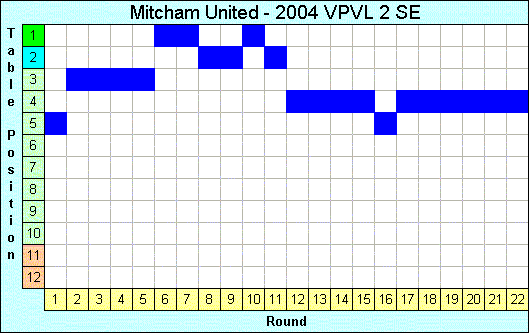 2004 League Progression