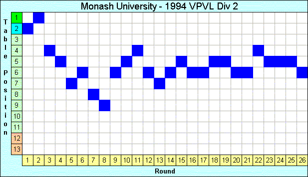 1994 League Progression