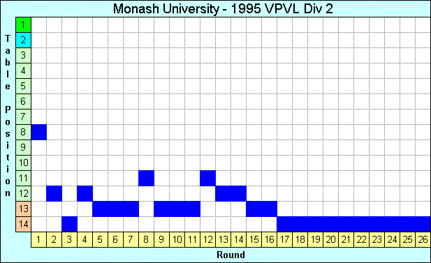 1995 League Progression