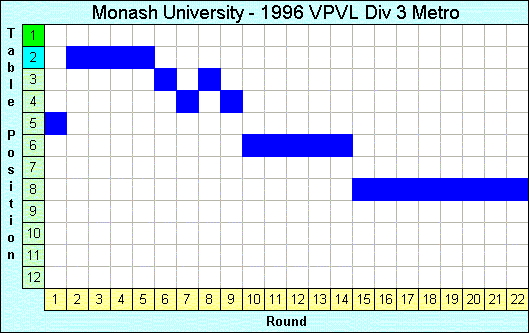 1996 League Progression