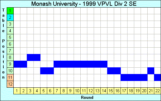 1999 League Progression