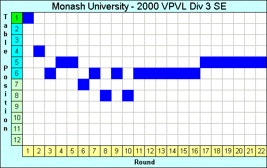 2000 League Progression