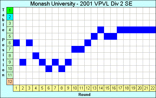 2001 League Progression