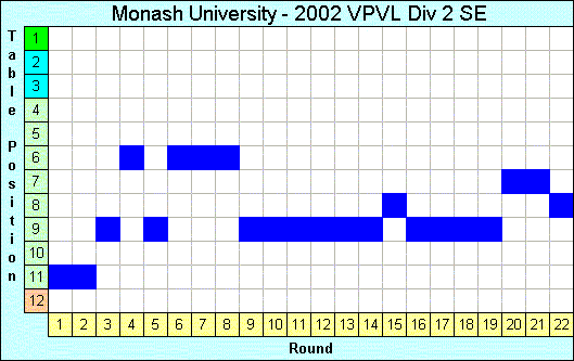 2002 League Progression