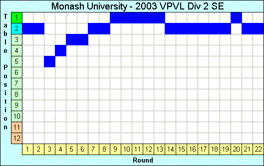 2003 League Progression