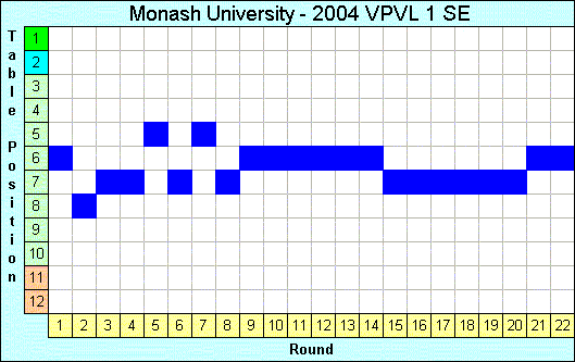 2004 League Progression