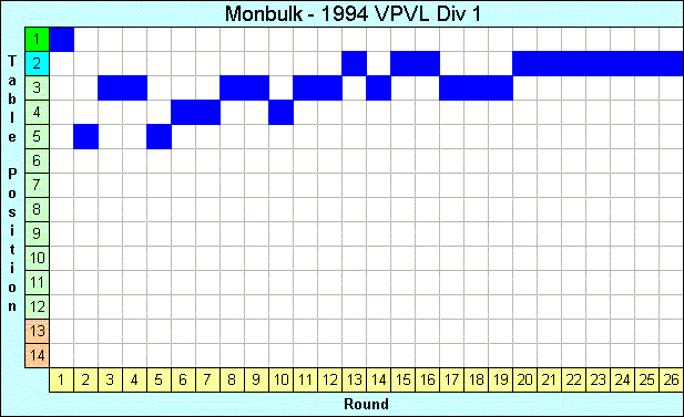 1994 League Progression