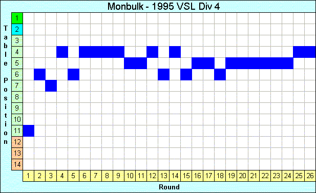 1995 League Progression