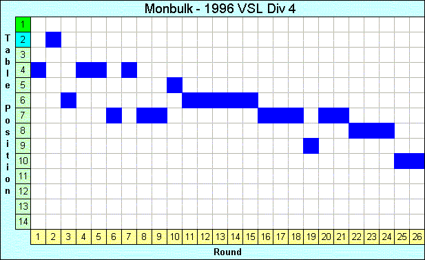 1996 League Progression