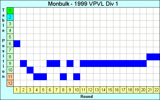 1999 League Progression