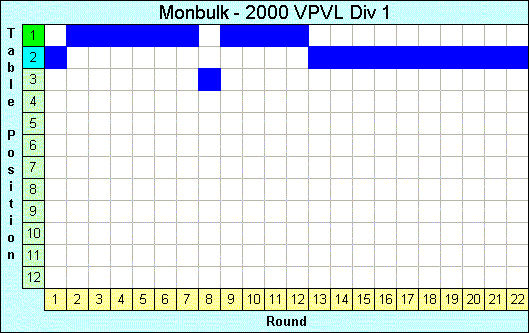 2000 League Progression