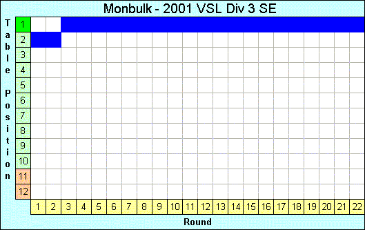 2001 League Progression