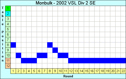 2002 League Progression