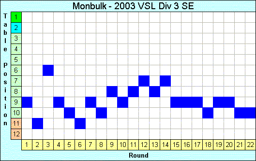 2003 League Progression