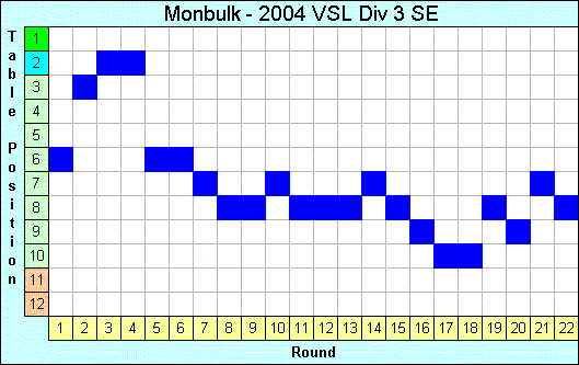 2004 League Progression