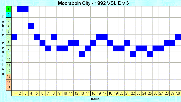 1992 League Progression