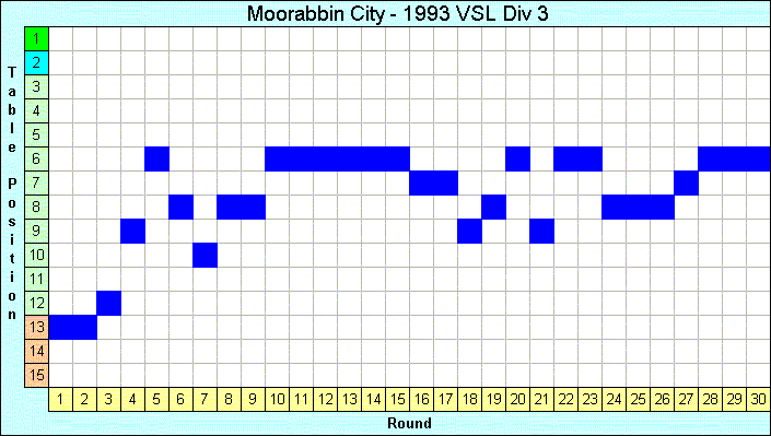 1993 League Progression