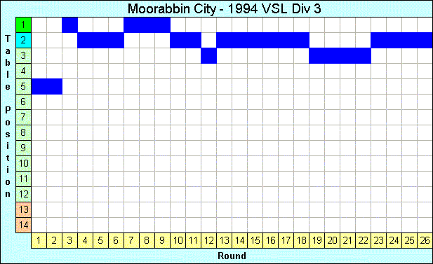 1994 League Progression