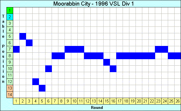 1996 League Progression