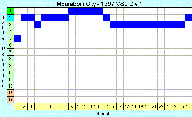 1997 League Progression