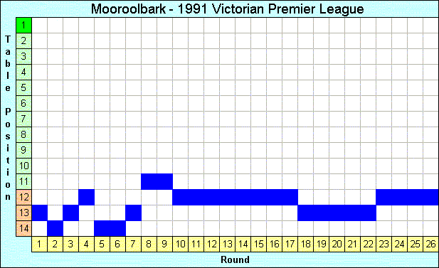 1991 League Progression