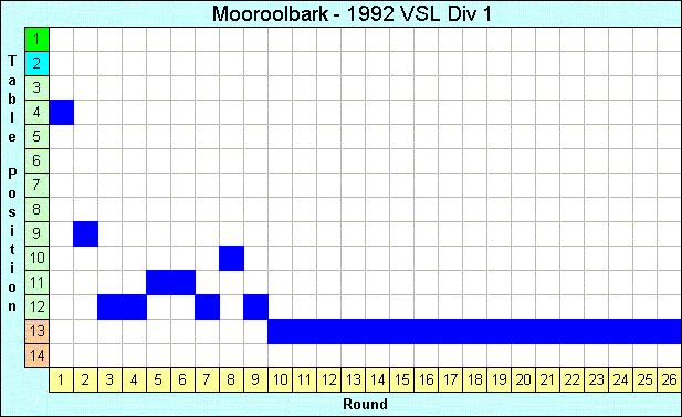 1992 League Progression