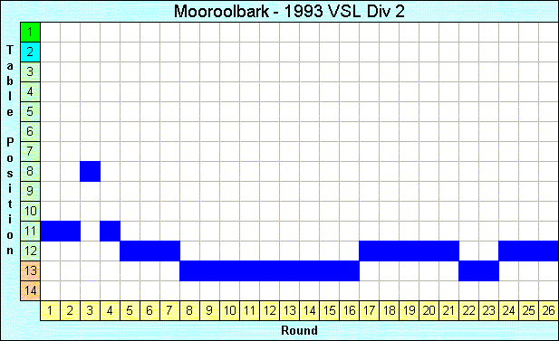 1993 League Progression