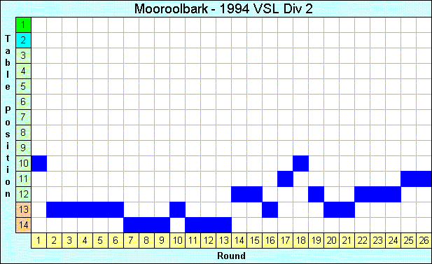 1994 League Progression