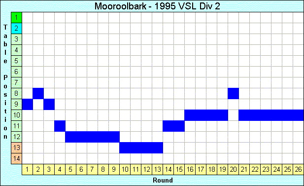 1995 League Progression