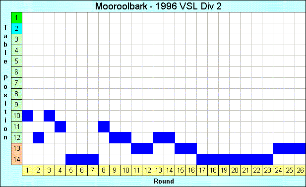 1996 League Progression