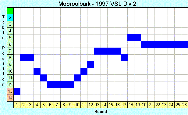 1997 League Progression