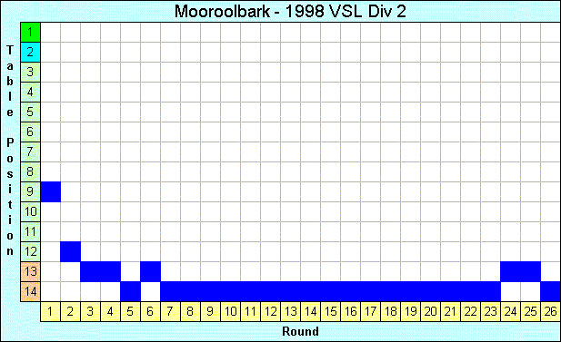 1998 League Progression