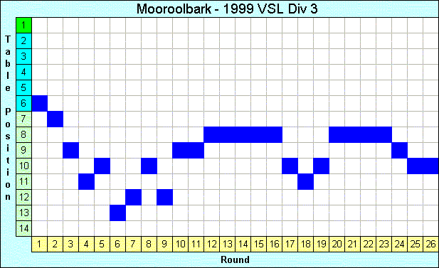 1999 League Progression