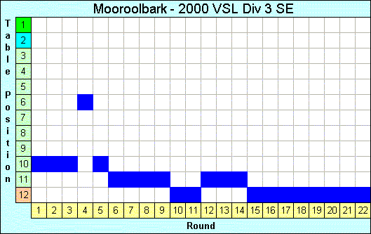 2000 League Progression