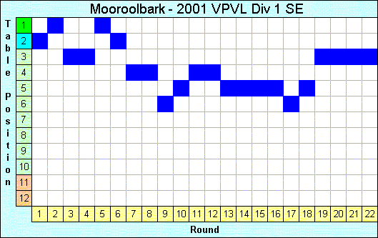 2001 League Progression