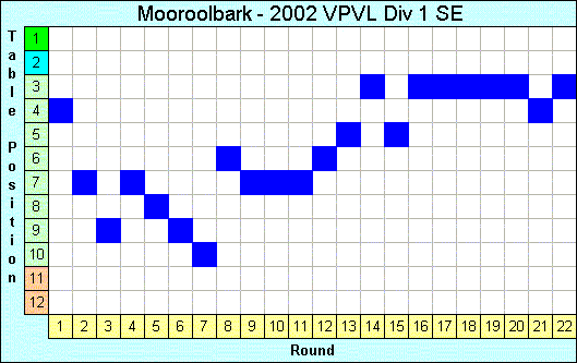 2002 League Progression