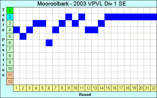 2003 League Progression