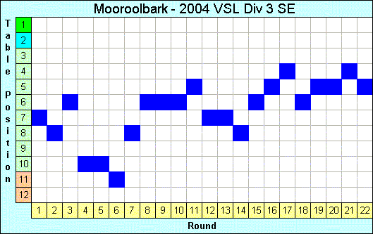 2004 League Progression