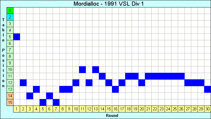 1991 League Progression