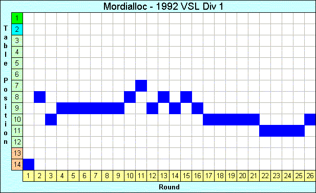 1992 League Progression