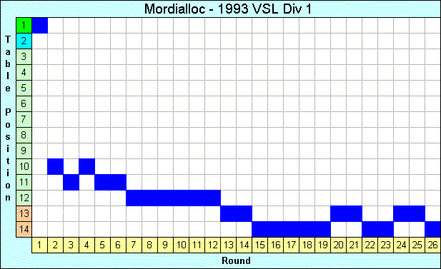 1993 League Progression