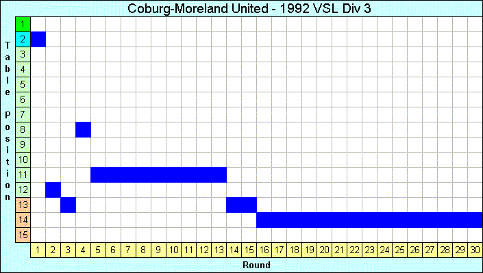 1992 League Progression