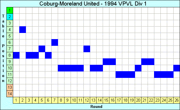 1994 League Progression