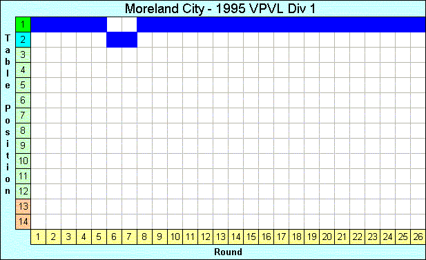 1995 League Progression